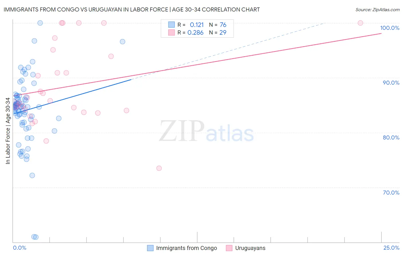 Immigrants from Congo vs Uruguayan In Labor Force | Age 30-34