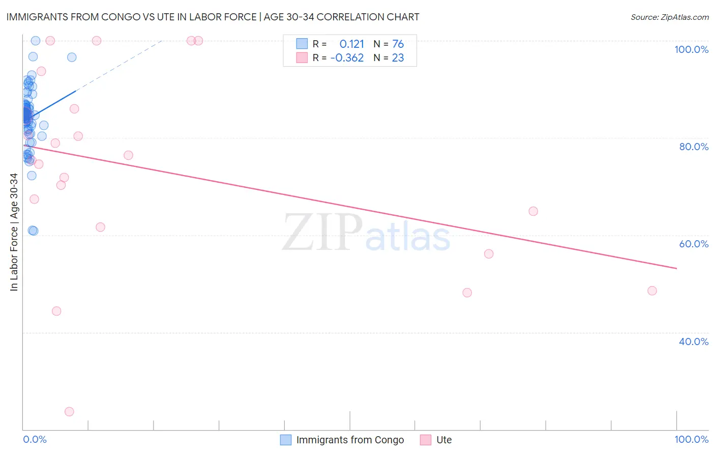 Immigrants from Congo vs Ute In Labor Force | Age 30-34