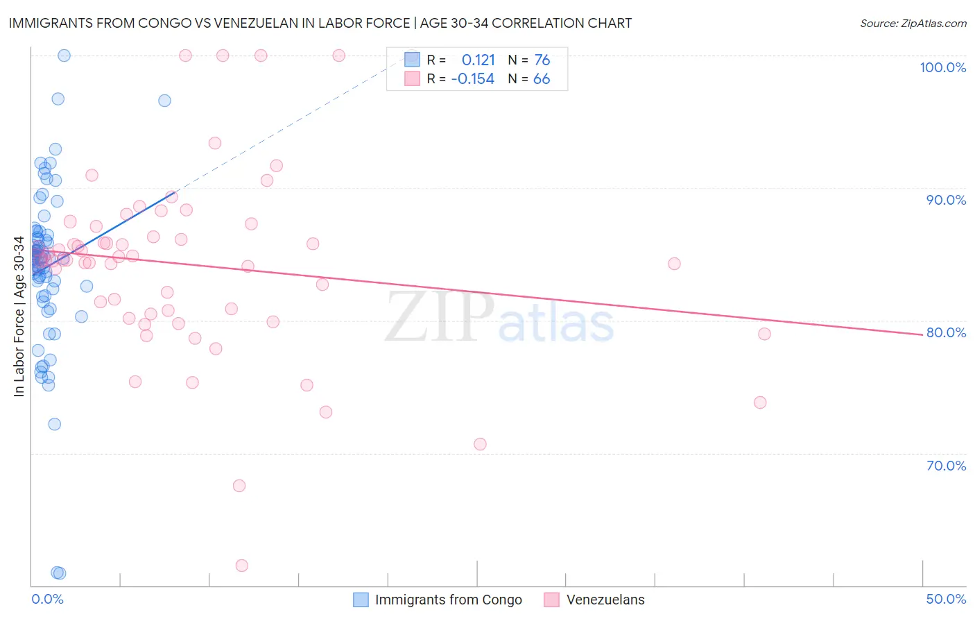 Immigrants from Congo vs Venezuelan In Labor Force | Age 30-34