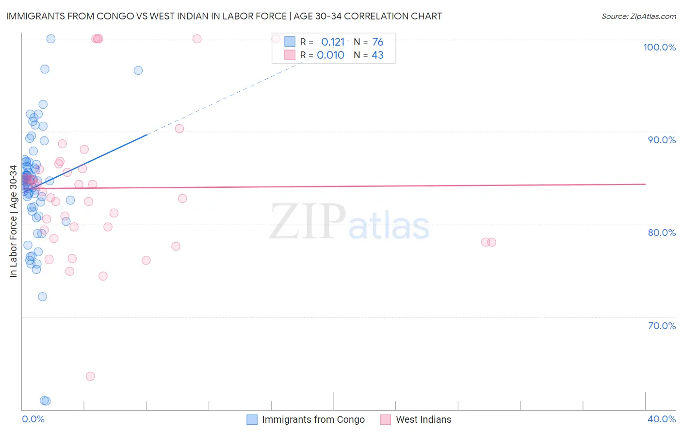 Immigrants from Congo vs West Indian In Labor Force | Age 30-34