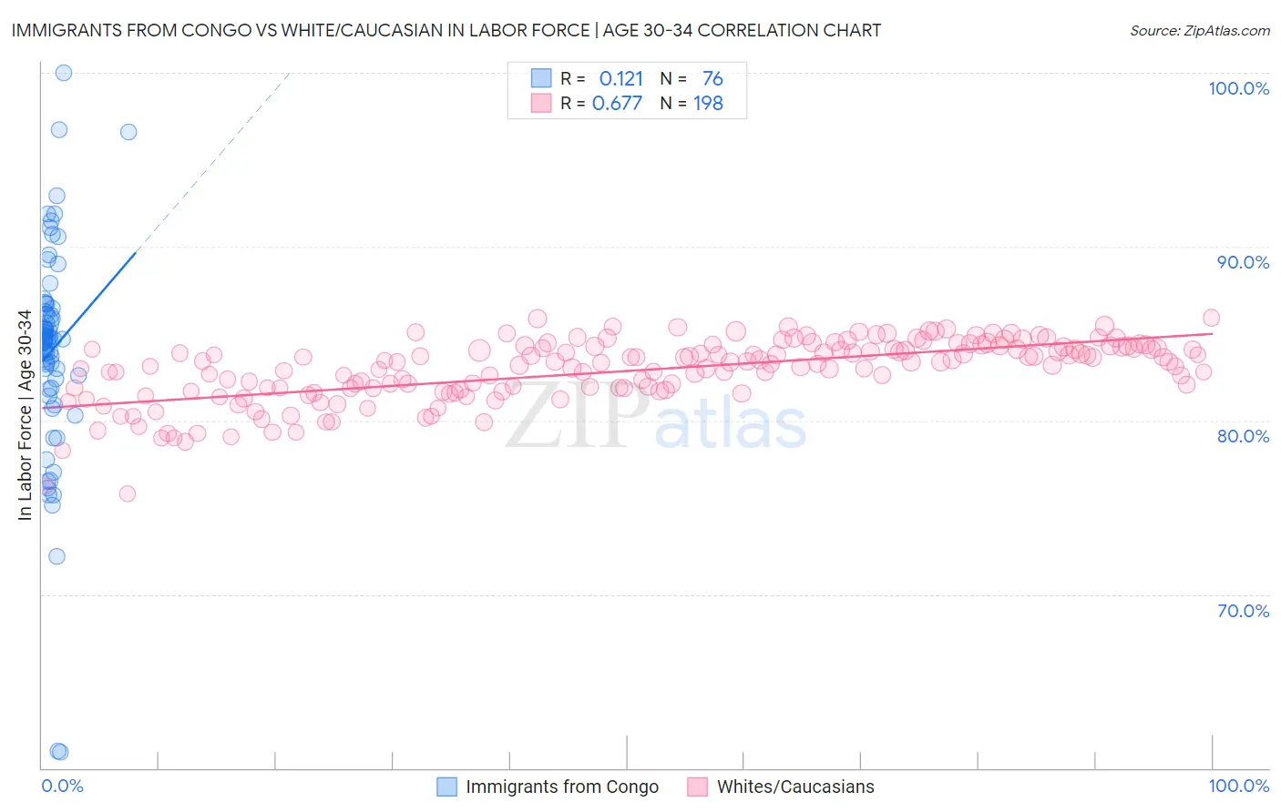 Immigrants from Congo vs White/Caucasian In Labor Force | Age 30-34