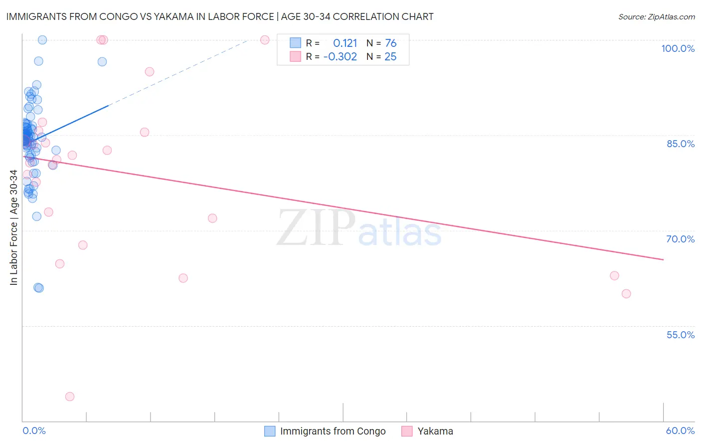 Immigrants from Congo vs Yakama In Labor Force | Age 30-34