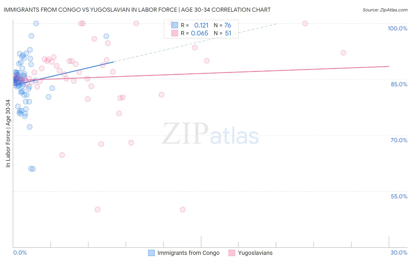 Immigrants from Congo vs Yugoslavian In Labor Force | Age 30-34