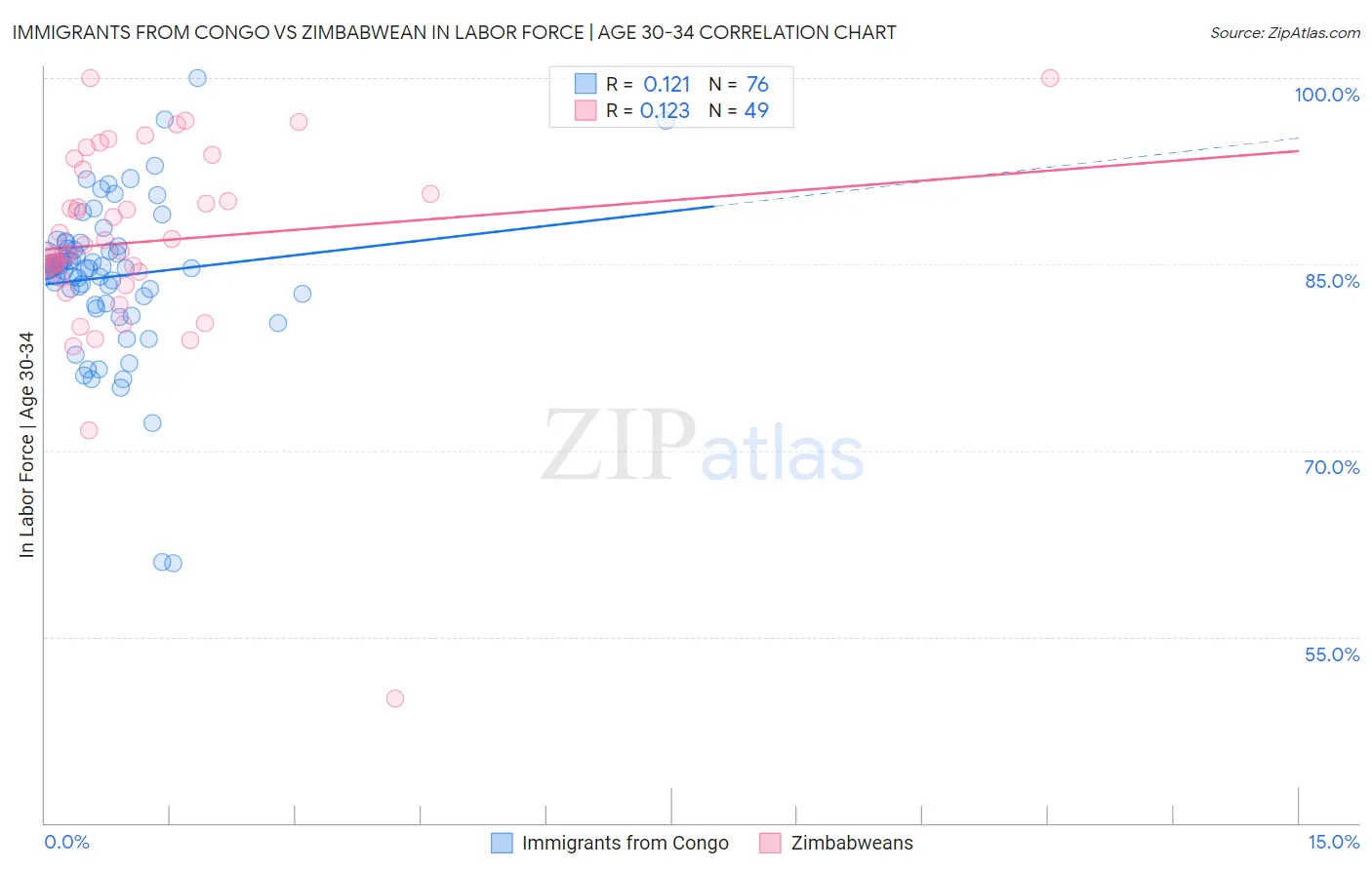 Immigrants from Congo vs Zimbabwean In Labor Force | Age 30-34