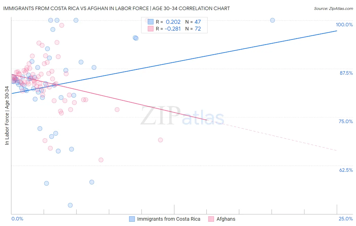 Immigrants from Costa Rica vs Afghan In Labor Force | Age 30-34