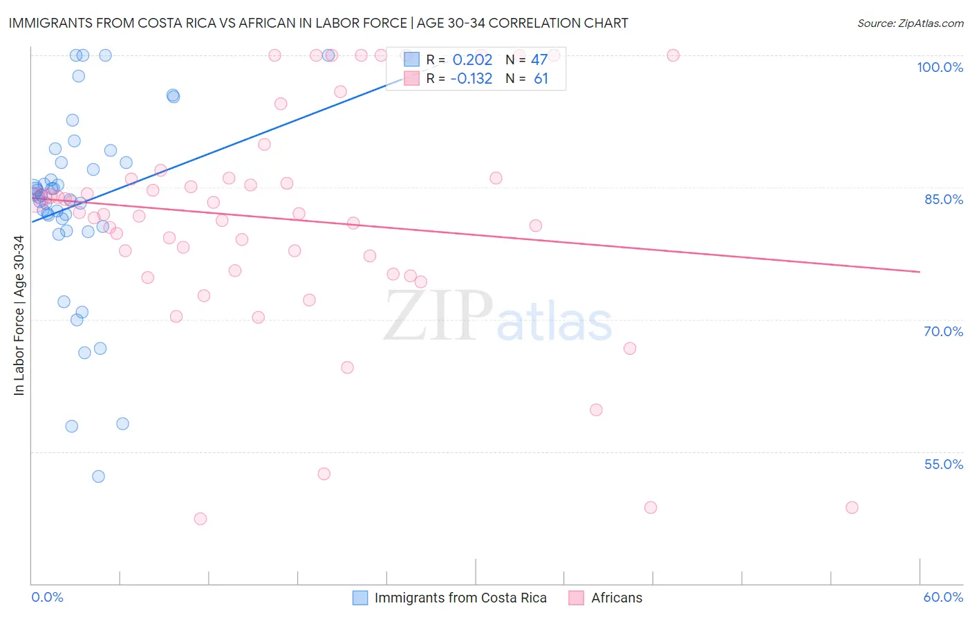 Immigrants from Costa Rica vs African In Labor Force | Age 30-34