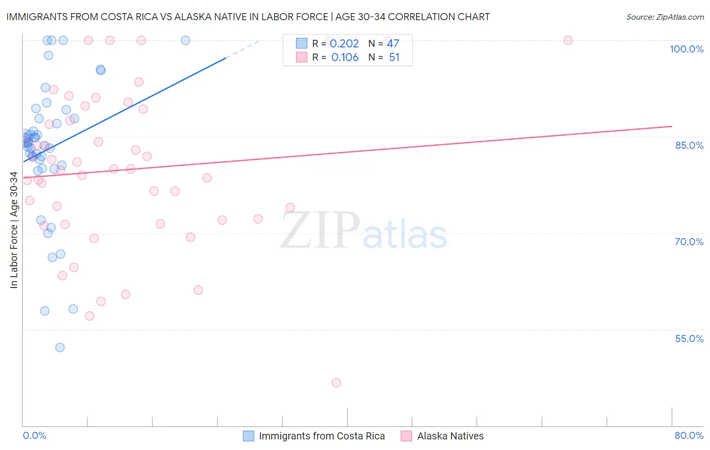 Immigrants from Costa Rica vs Alaska Native In Labor Force | Age 30-34