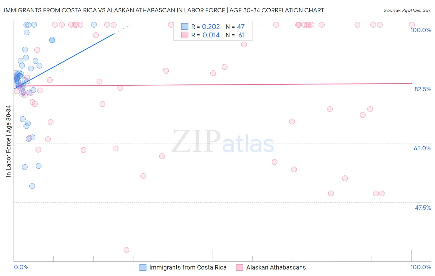Immigrants from Costa Rica vs Alaskan Athabascan In Labor Force | Age 30-34