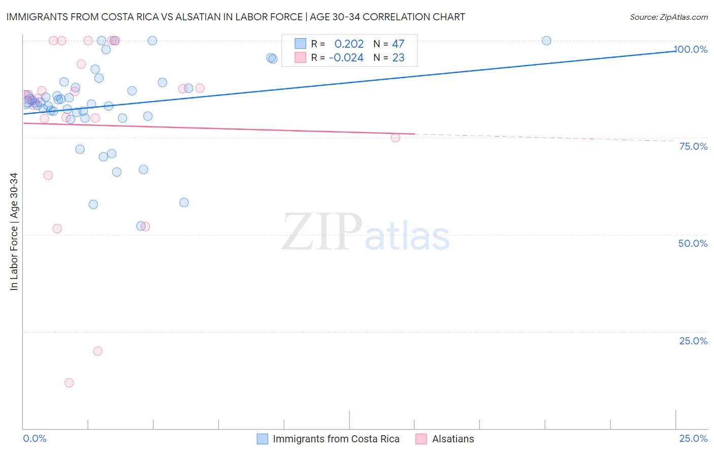 Immigrants from Costa Rica vs Alsatian In Labor Force | Age 30-34