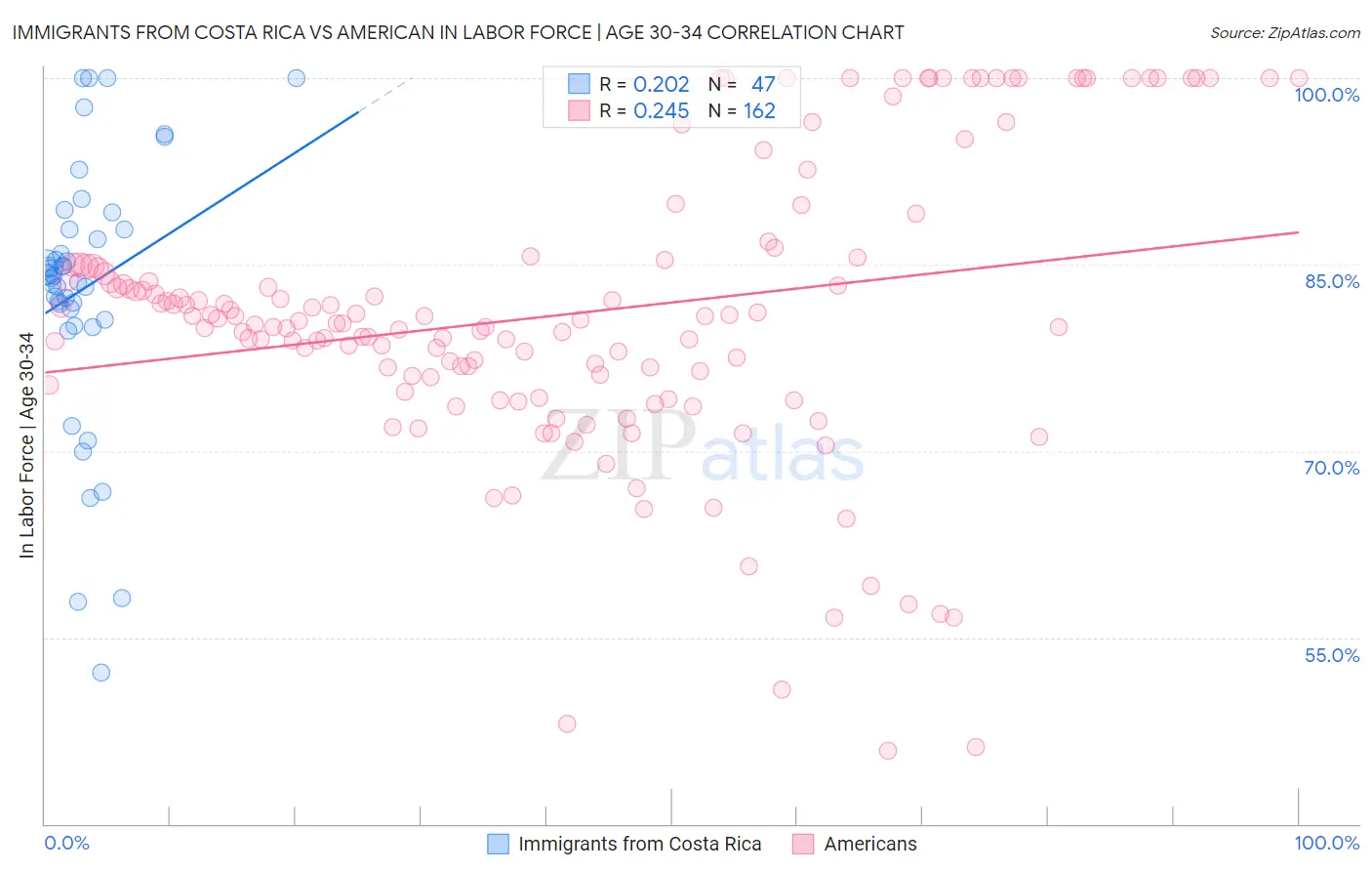 Immigrants from Costa Rica vs American In Labor Force | Age 30-34