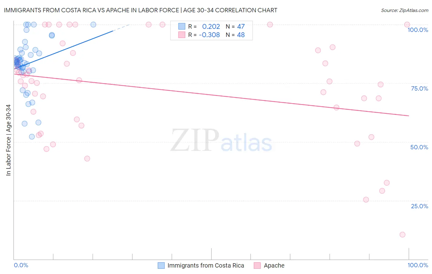 Immigrants from Costa Rica vs Apache In Labor Force | Age 30-34