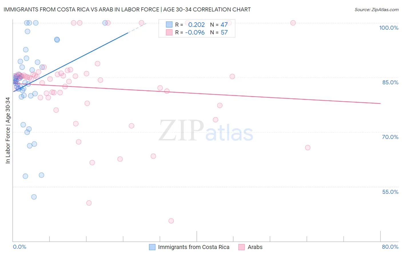 Immigrants from Costa Rica vs Arab In Labor Force | Age 30-34