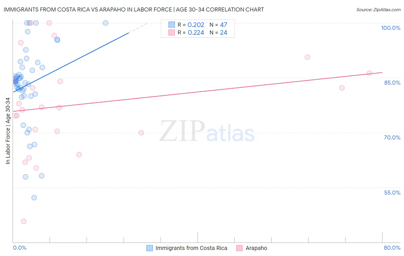 Immigrants from Costa Rica vs Arapaho In Labor Force | Age 30-34