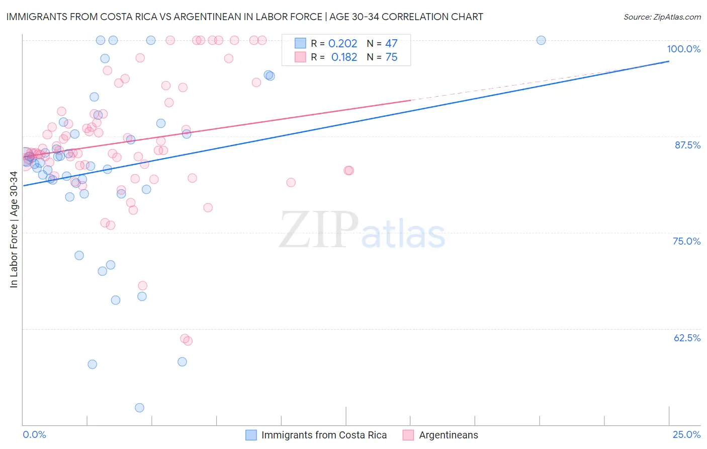Immigrants from Costa Rica vs Argentinean In Labor Force | Age 30-34