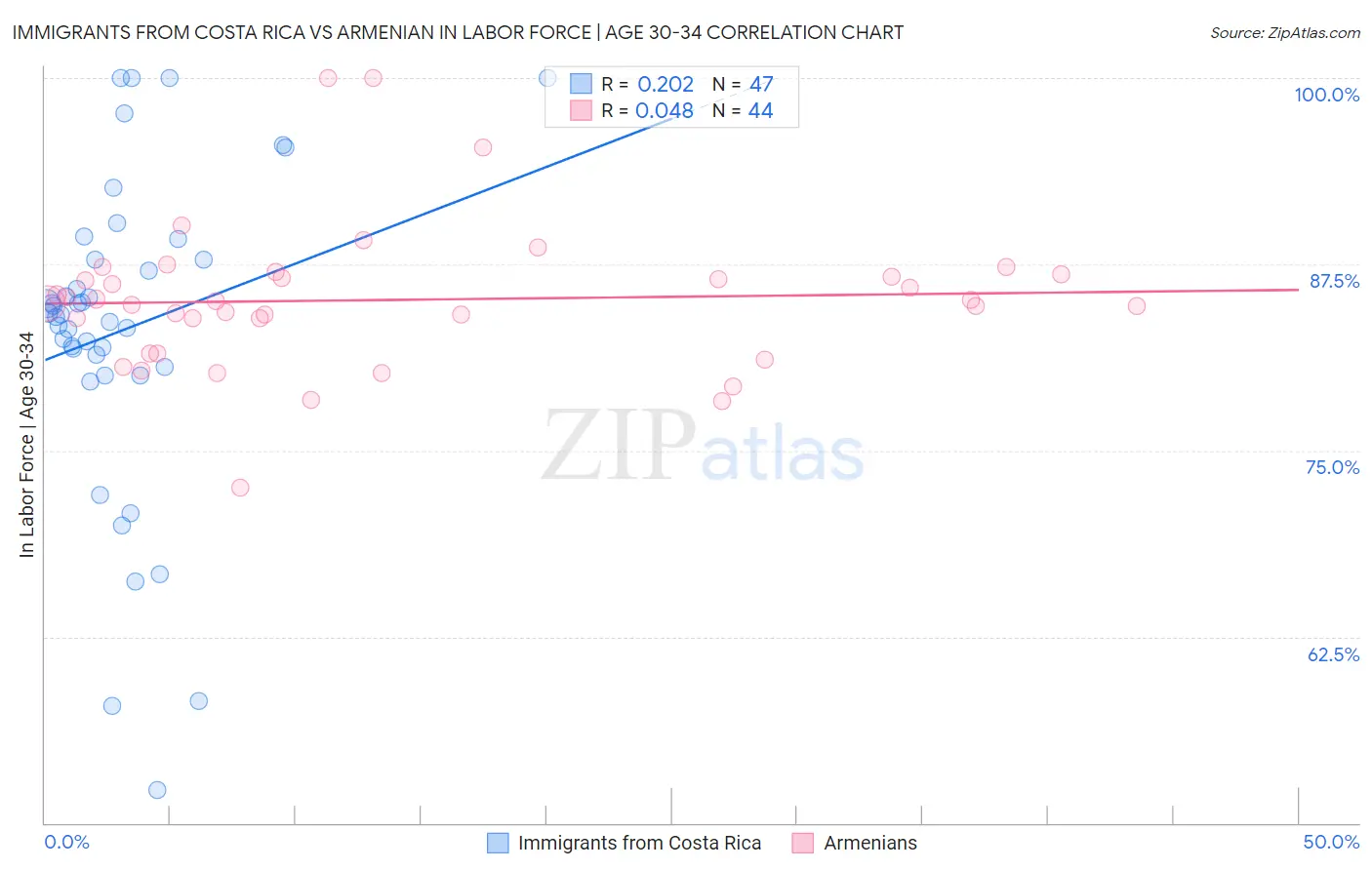 Immigrants from Costa Rica vs Armenian In Labor Force | Age 30-34