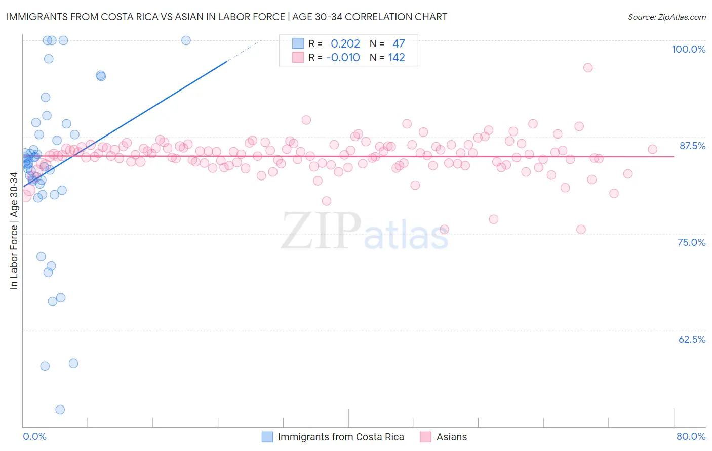 Immigrants from Costa Rica vs Asian In Labor Force | Age 30-34