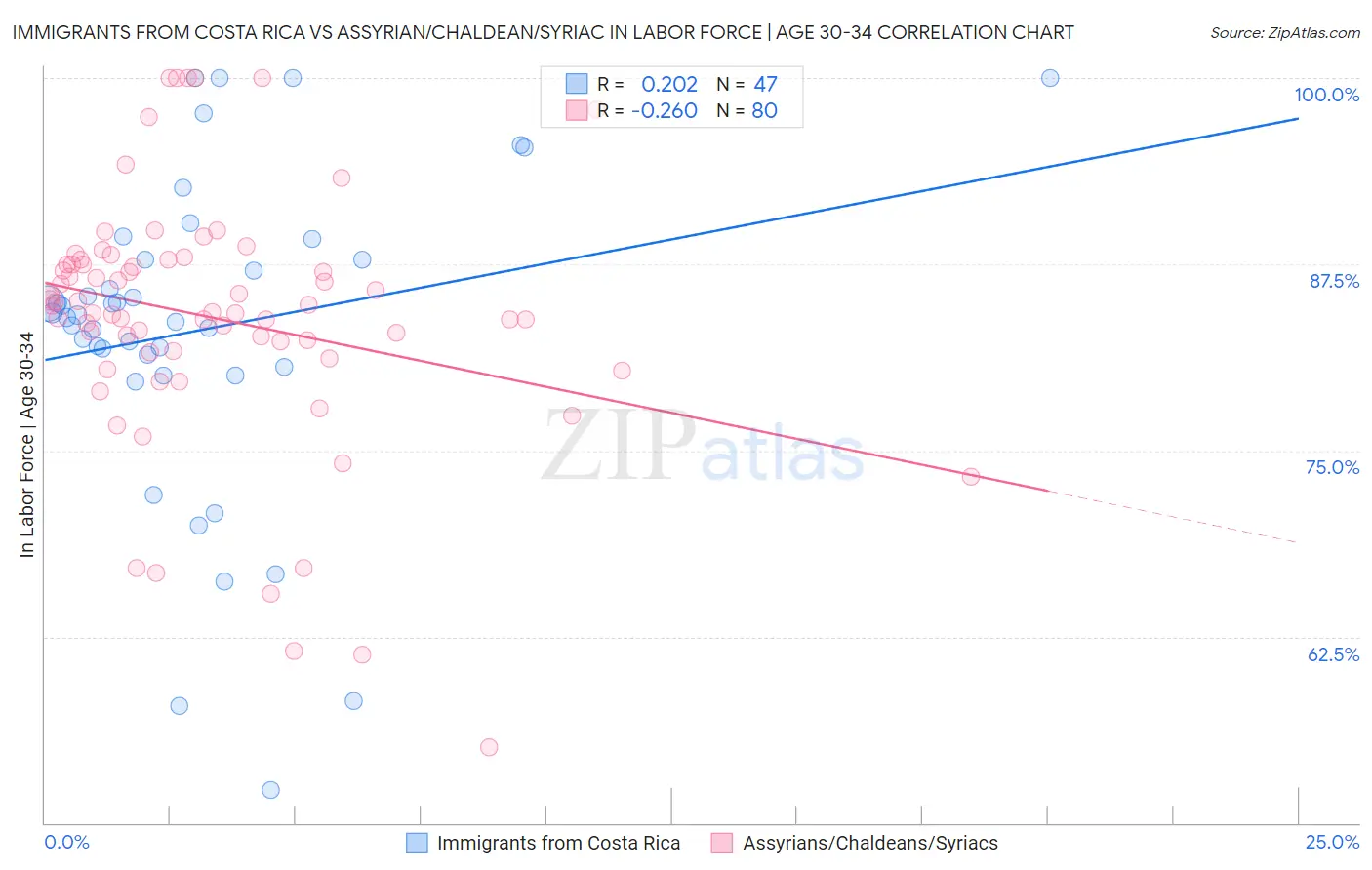 Immigrants from Costa Rica vs Assyrian/Chaldean/Syriac In Labor Force | Age 30-34