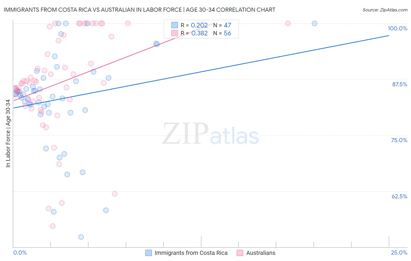 Immigrants from Costa Rica vs Australian In Labor Force | Age 30-34