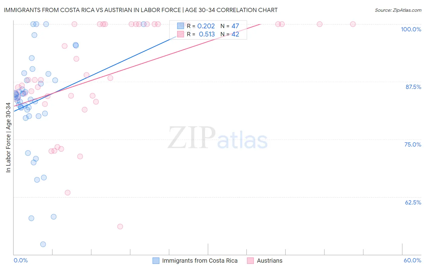 Immigrants from Costa Rica vs Austrian In Labor Force | Age 30-34