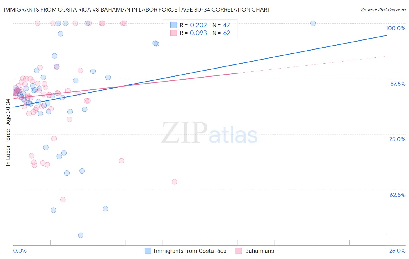 Immigrants from Costa Rica vs Bahamian In Labor Force | Age 30-34