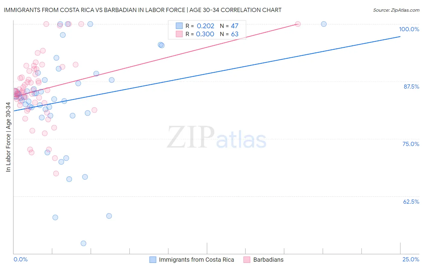 Immigrants from Costa Rica vs Barbadian In Labor Force | Age 30-34