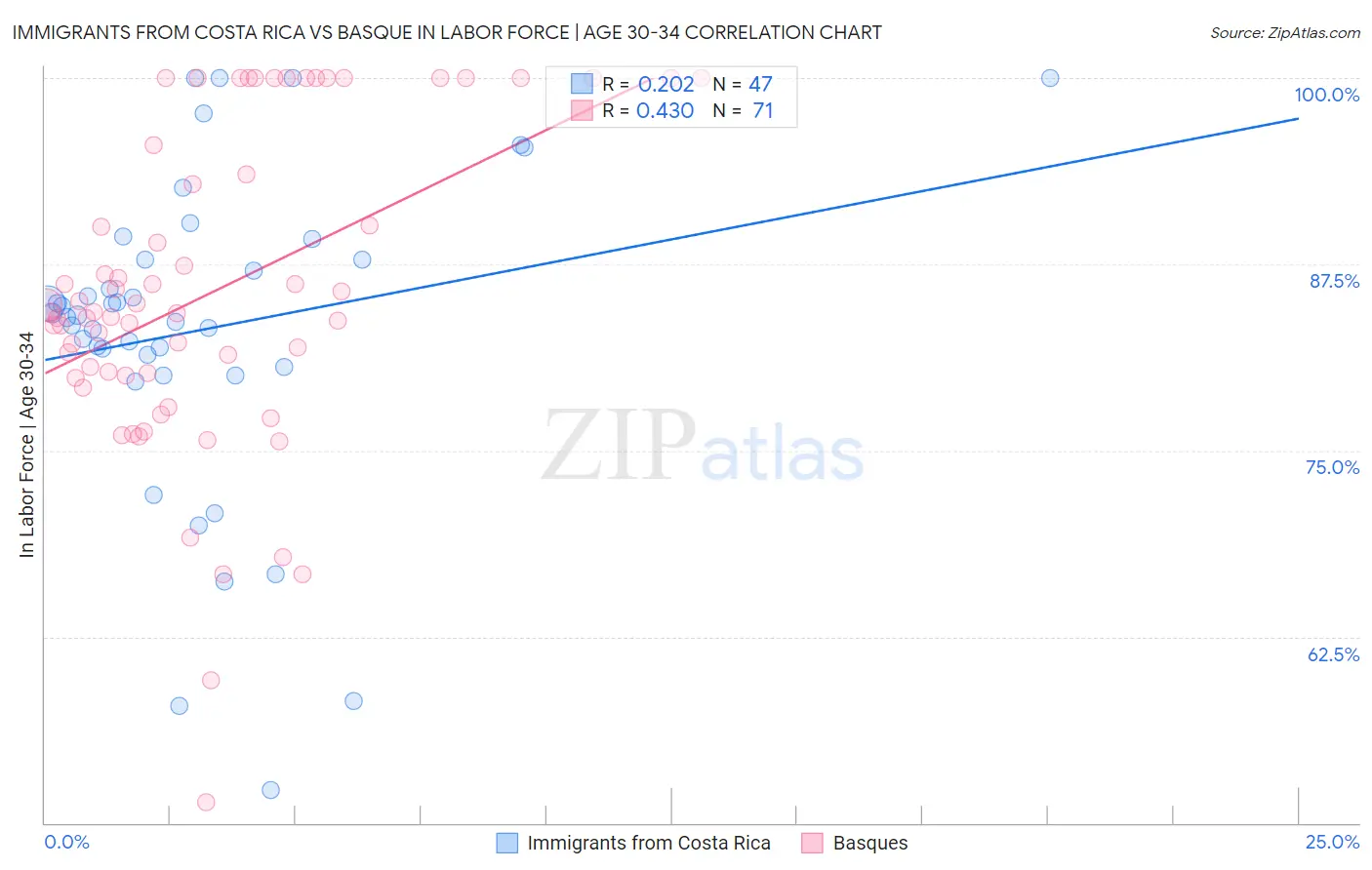 Immigrants from Costa Rica vs Basque In Labor Force | Age 30-34