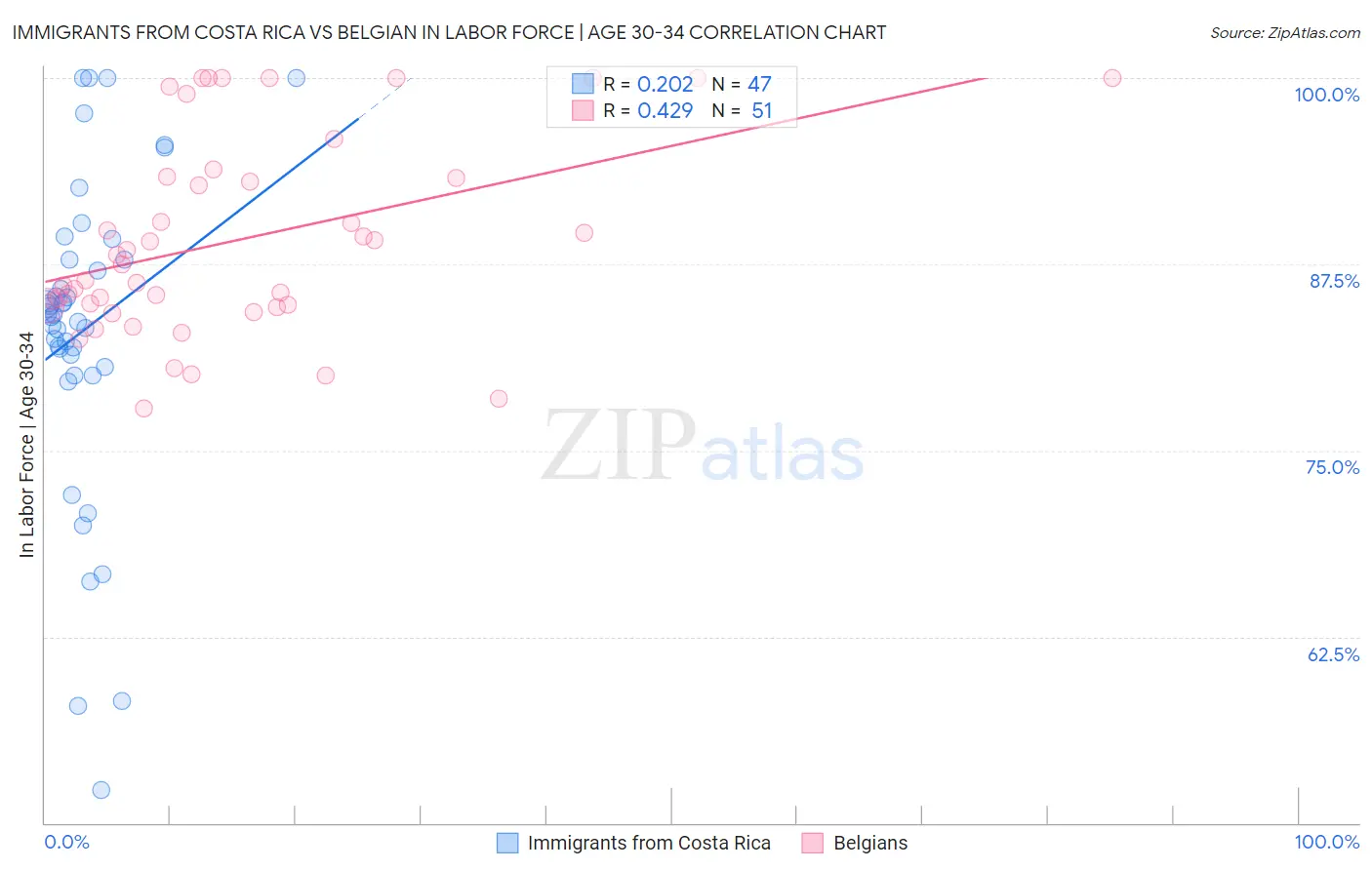 Immigrants from Costa Rica vs Belgian In Labor Force | Age 30-34