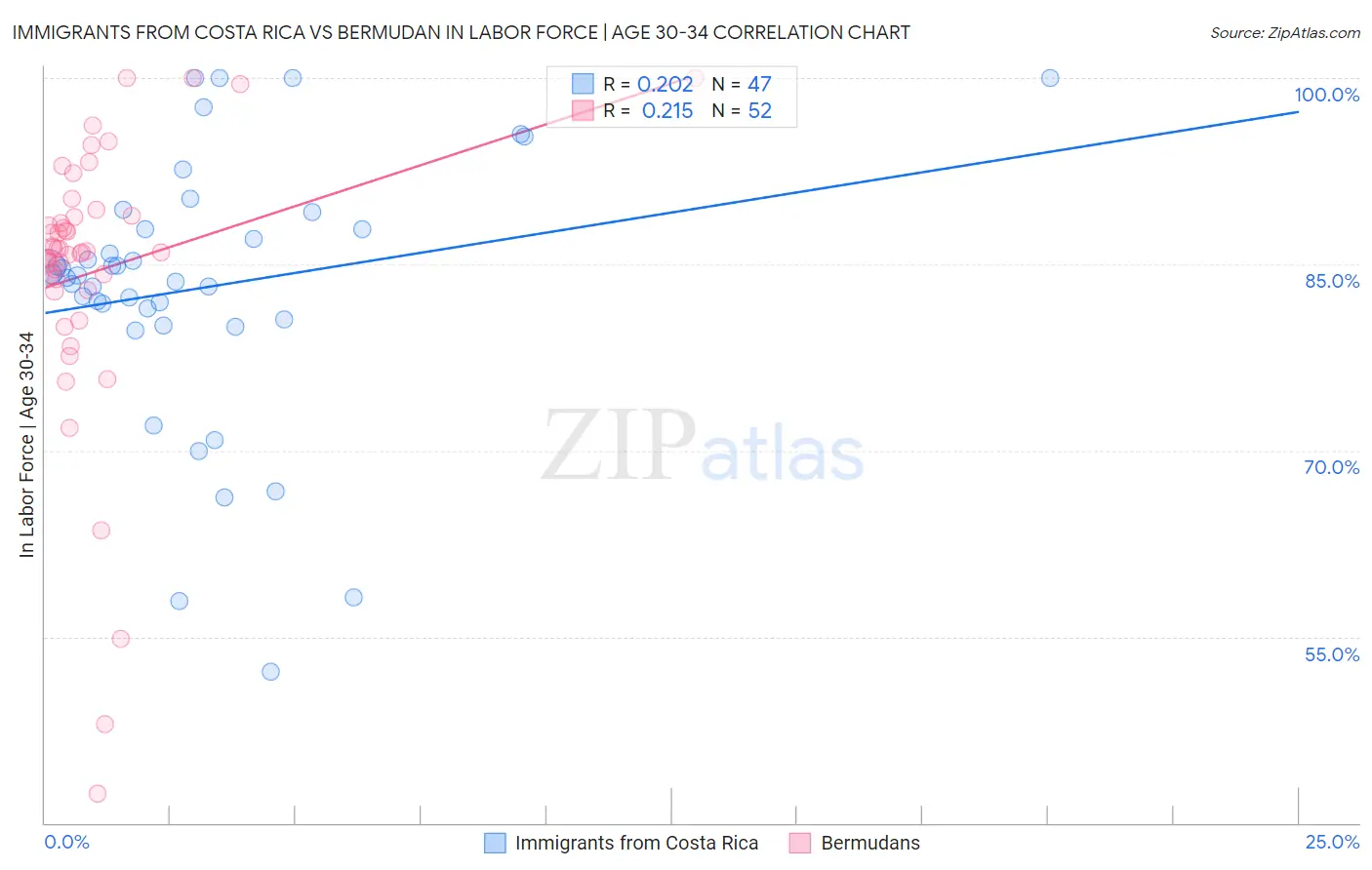 Immigrants from Costa Rica vs Bermudan In Labor Force | Age 30-34