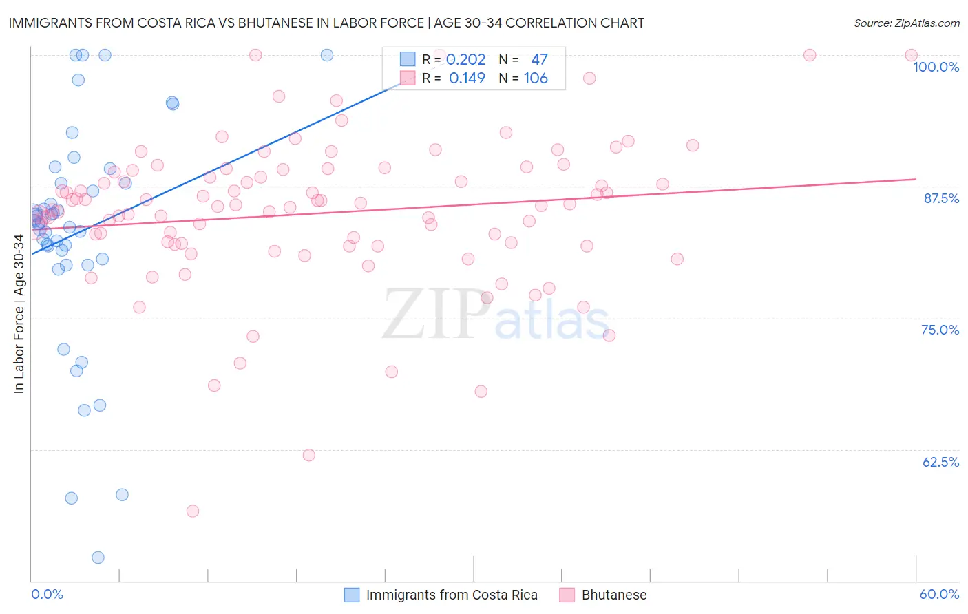 Immigrants from Costa Rica vs Bhutanese In Labor Force | Age 30-34