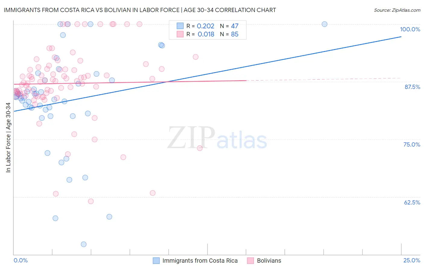 Immigrants from Costa Rica vs Bolivian In Labor Force | Age 30-34