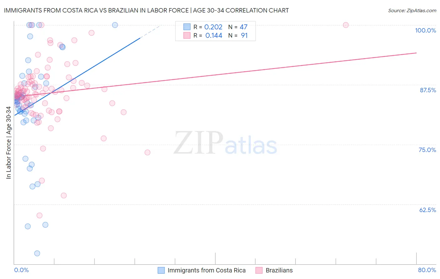 Immigrants from Costa Rica vs Brazilian In Labor Force | Age 30-34