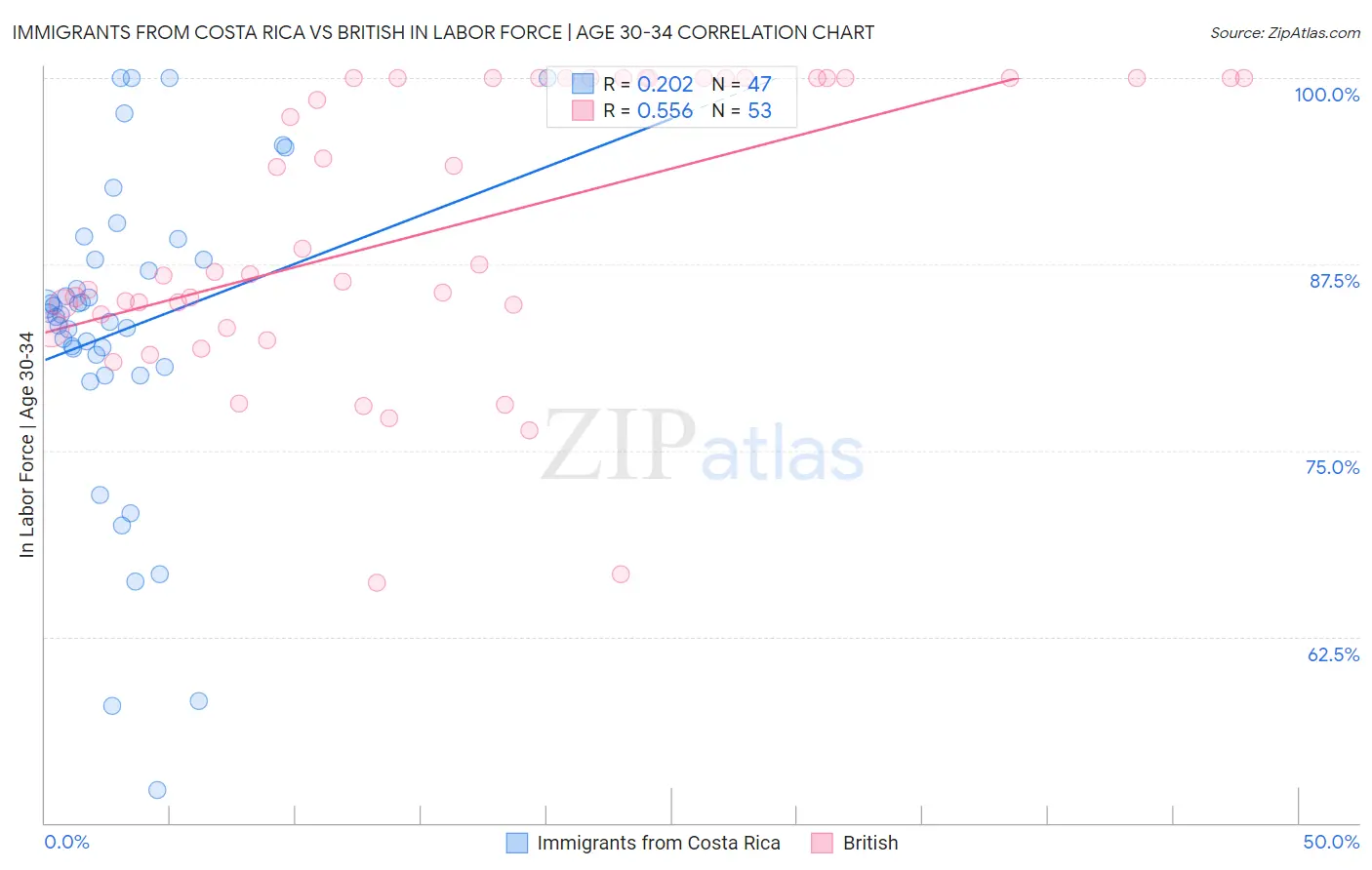Immigrants from Costa Rica vs British In Labor Force | Age 30-34