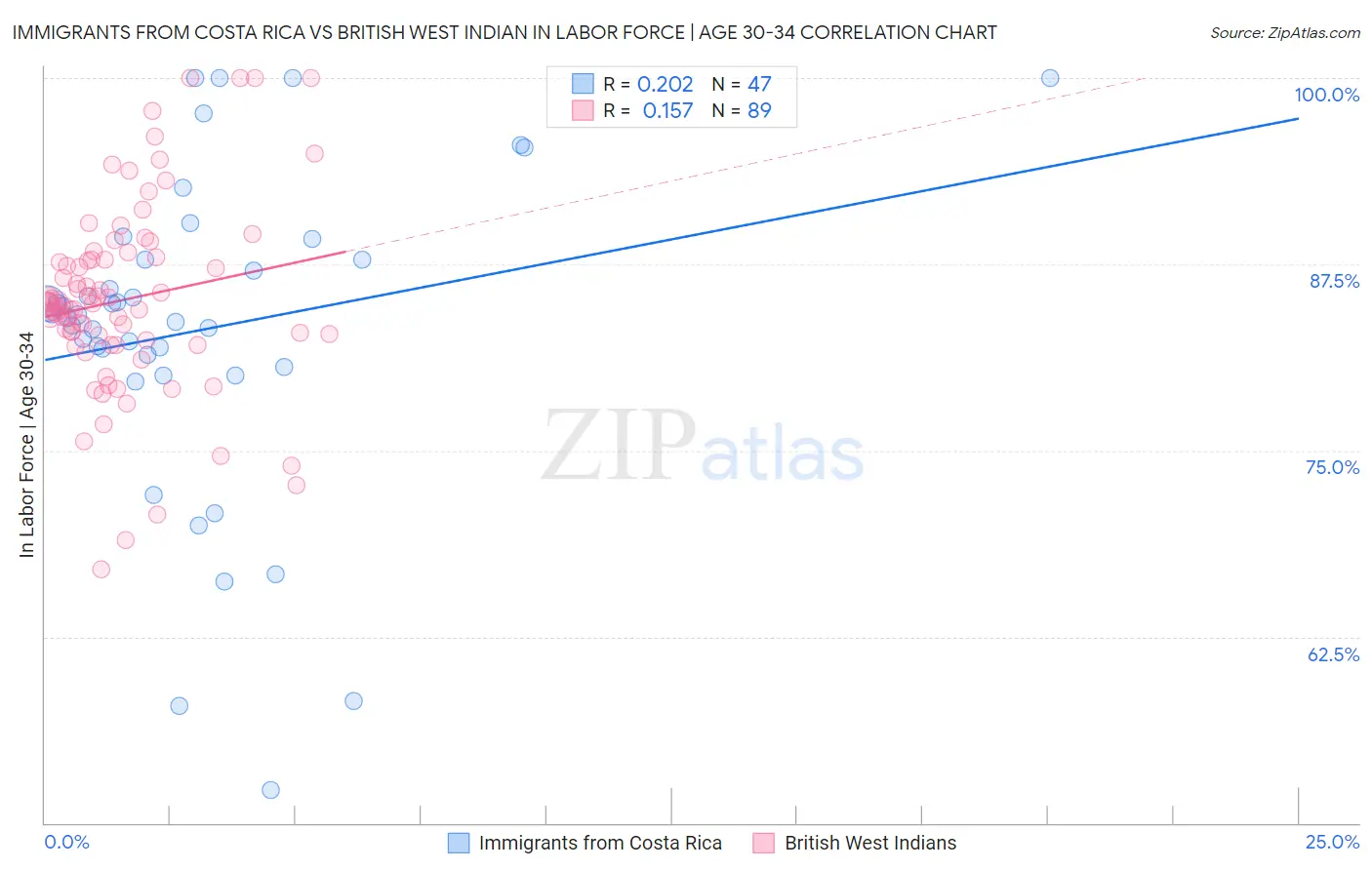 Immigrants from Costa Rica vs British West Indian In Labor Force | Age 30-34