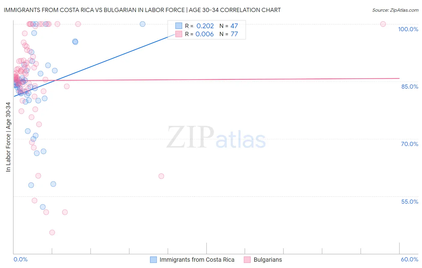 Immigrants from Costa Rica vs Bulgarian In Labor Force | Age 30-34
