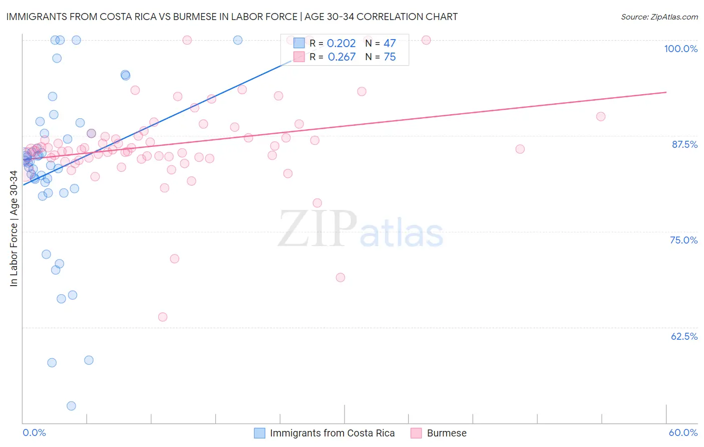 Immigrants from Costa Rica vs Burmese In Labor Force | Age 30-34
