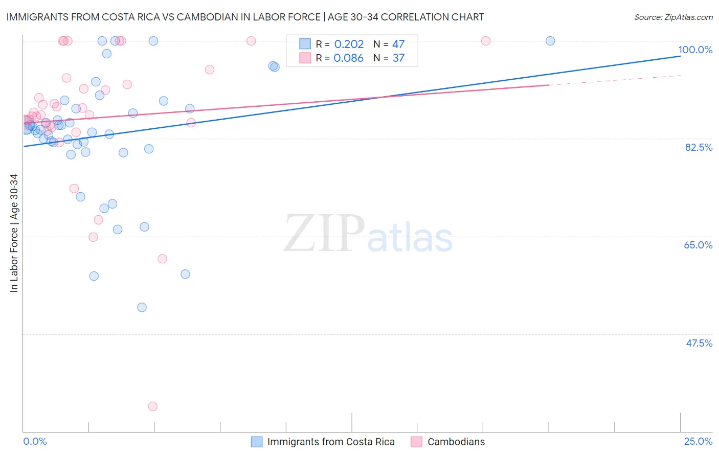 Immigrants from Costa Rica vs Cambodian In Labor Force | Age 30-34