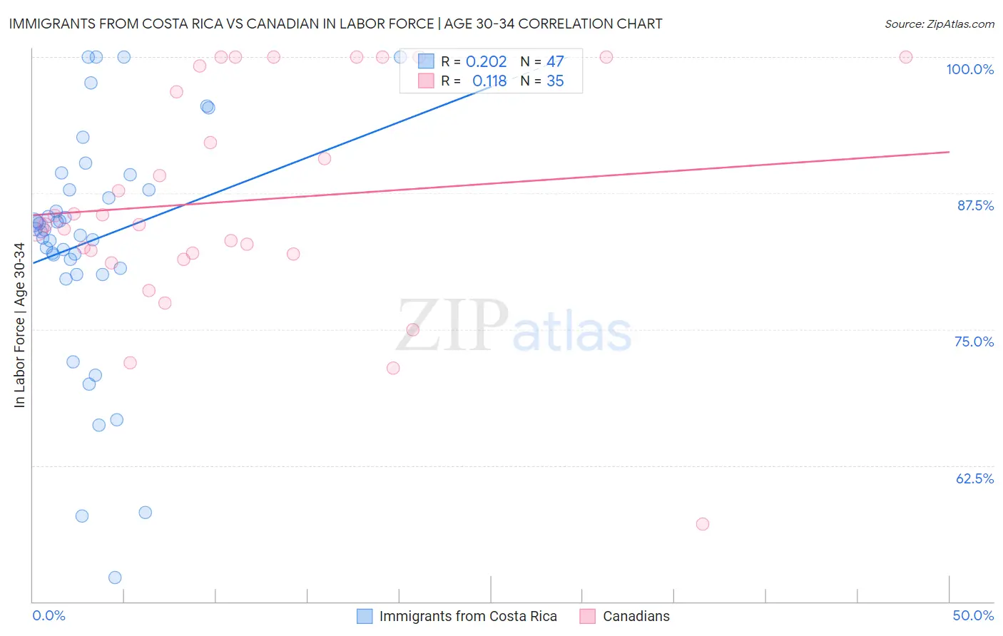 Immigrants from Costa Rica vs Canadian In Labor Force | Age 30-34