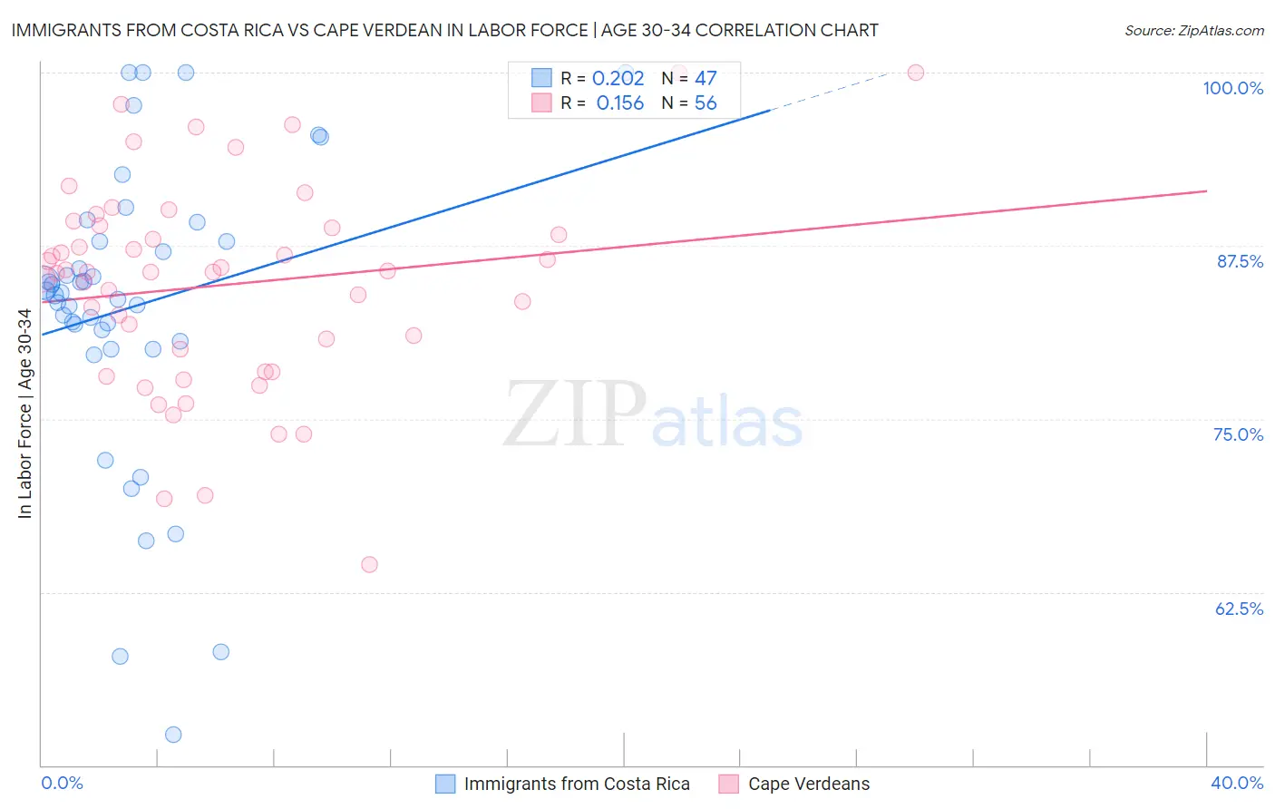 Immigrants from Costa Rica vs Cape Verdean In Labor Force | Age 30-34