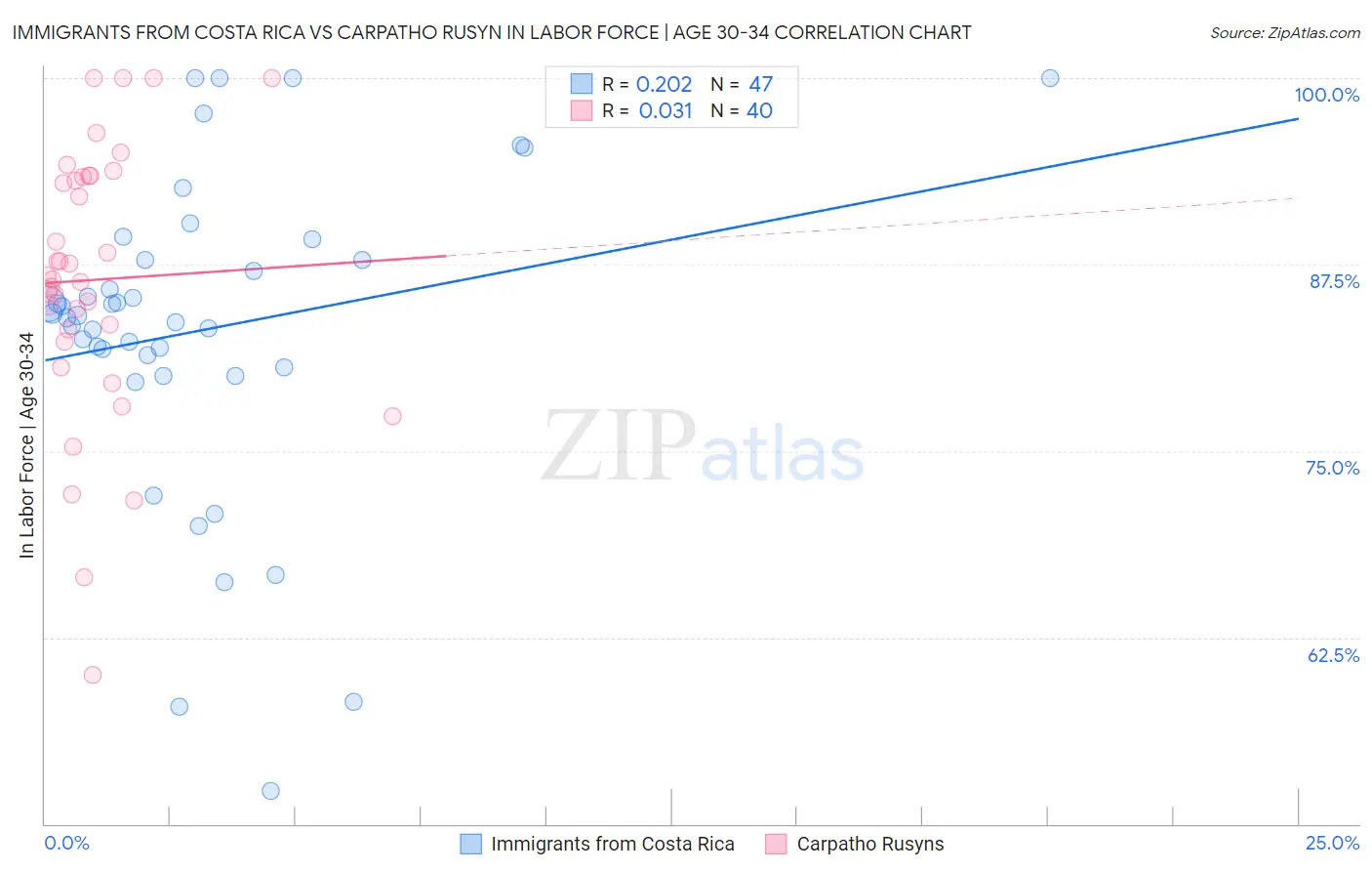 Immigrants from Costa Rica vs Carpatho Rusyn In Labor Force | Age 30-34