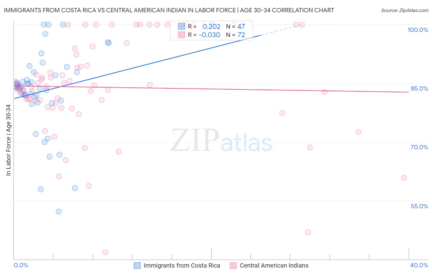 Immigrants from Costa Rica vs Central American Indian In Labor Force | Age 30-34