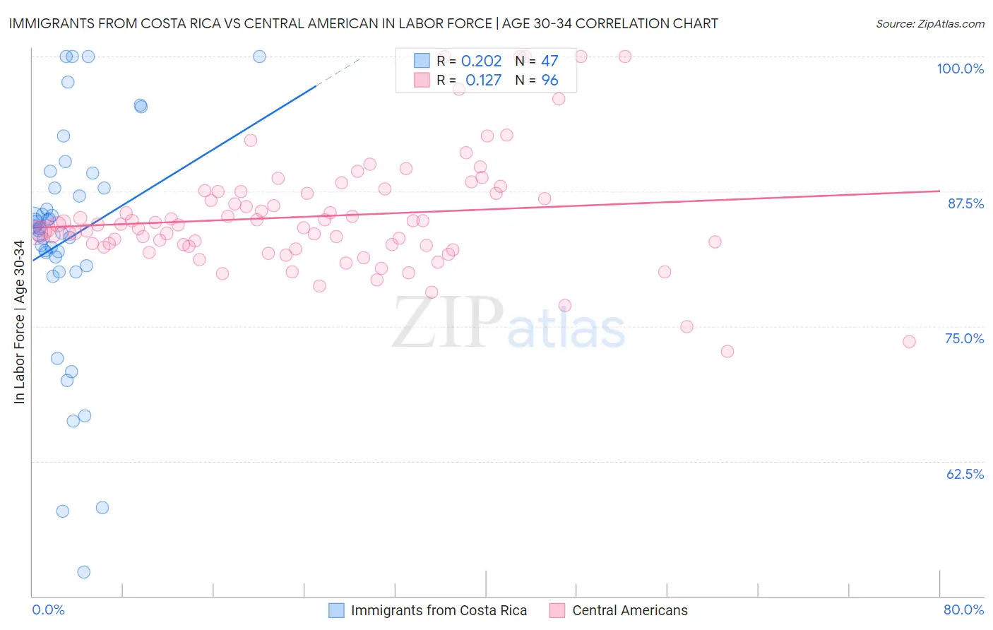 Immigrants from Costa Rica vs Central American In Labor Force | Age 30-34