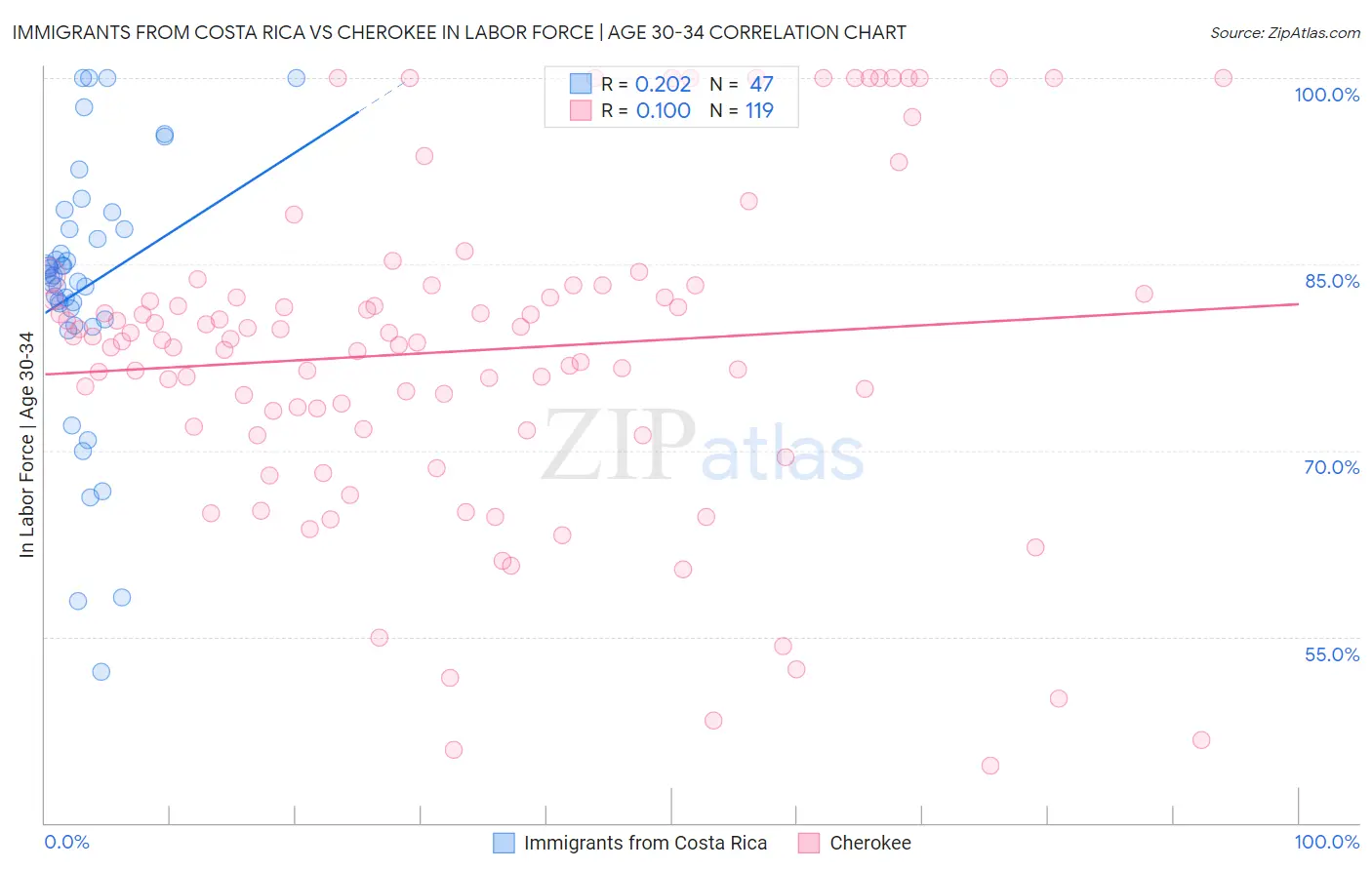 Immigrants from Costa Rica vs Cherokee In Labor Force | Age 30-34