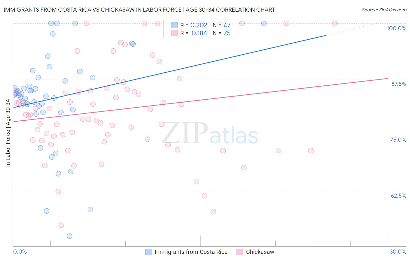 Immigrants from Costa Rica vs Chickasaw In Labor Force | Age 30-34