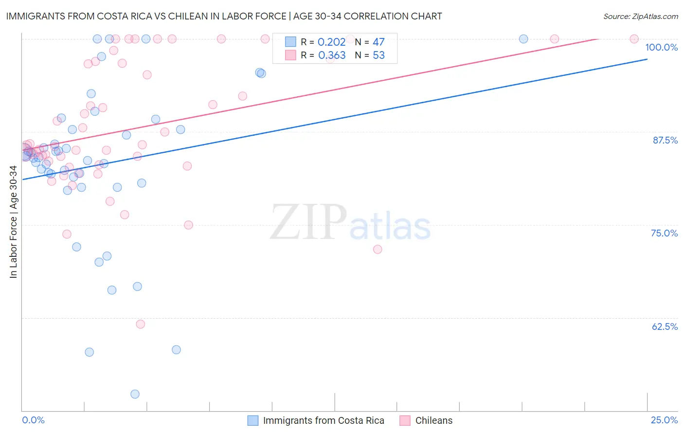 Immigrants from Costa Rica vs Chilean In Labor Force | Age 30-34