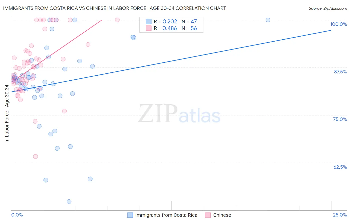 Immigrants from Costa Rica vs Chinese In Labor Force | Age 30-34