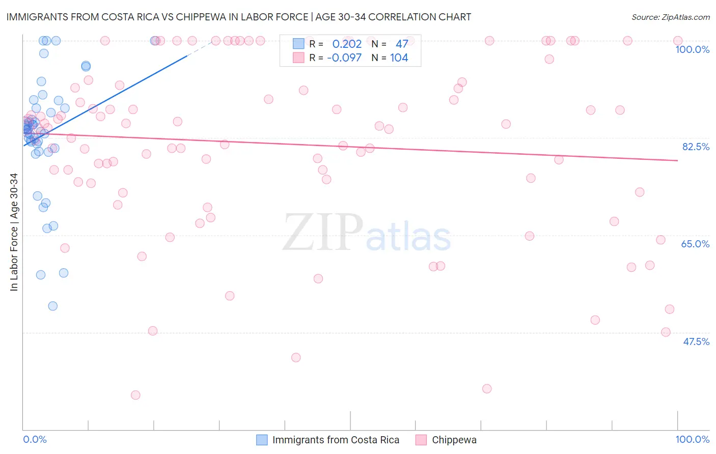 Immigrants from Costa Rica vs Chippewa In Labor Force | Age 30-34