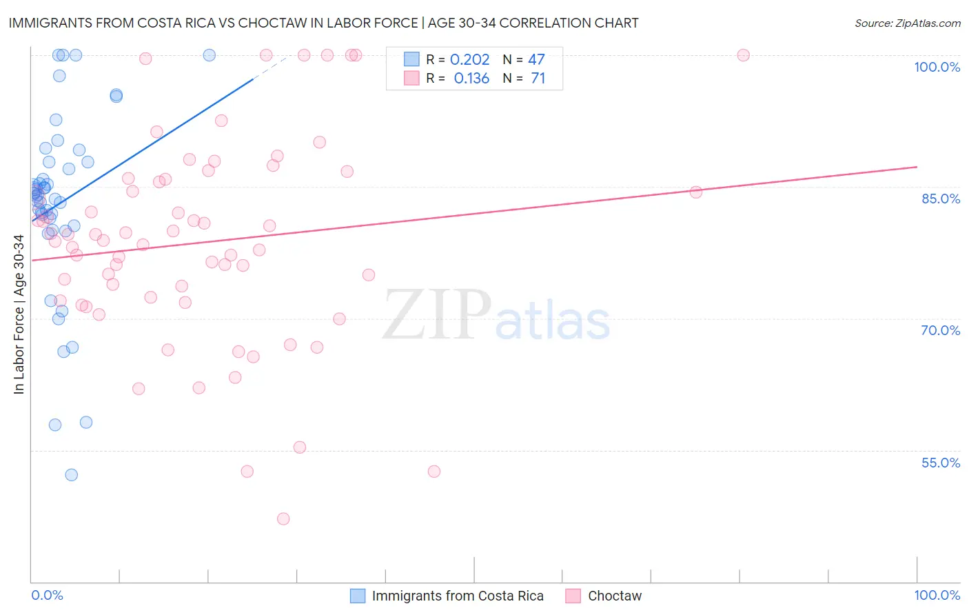 Immigrants from Costa Rica vs Choctaw In Labor Force | Age 30-34