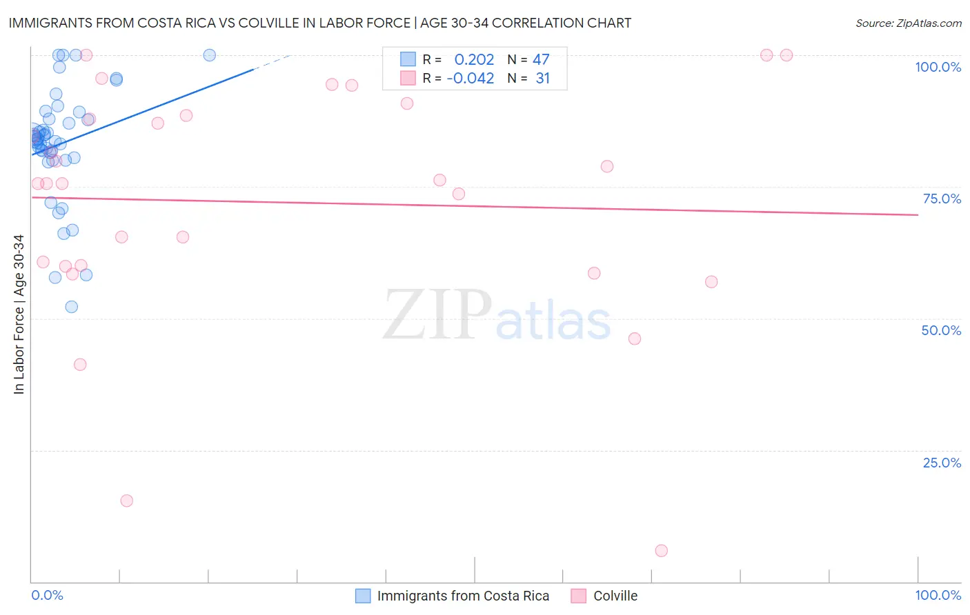 Immigrants from Costa Rica vs Colville In Labor Force | Age 30-34