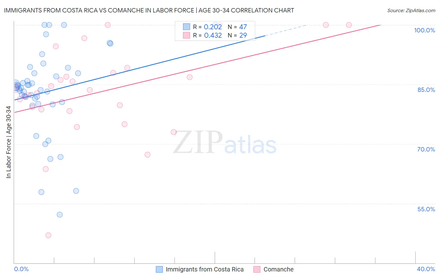 Immigrants from Costa Rica vs Comanche In Labor Force | Age 30-34