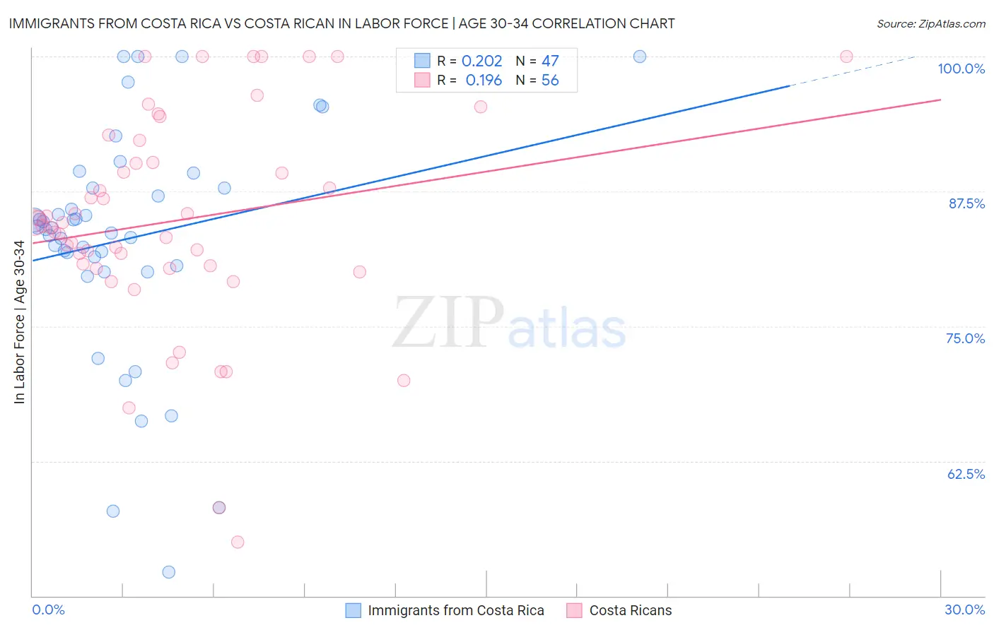 Immigrants from Costa Rica vs Costa Rican In Labor Force | Age 30-34